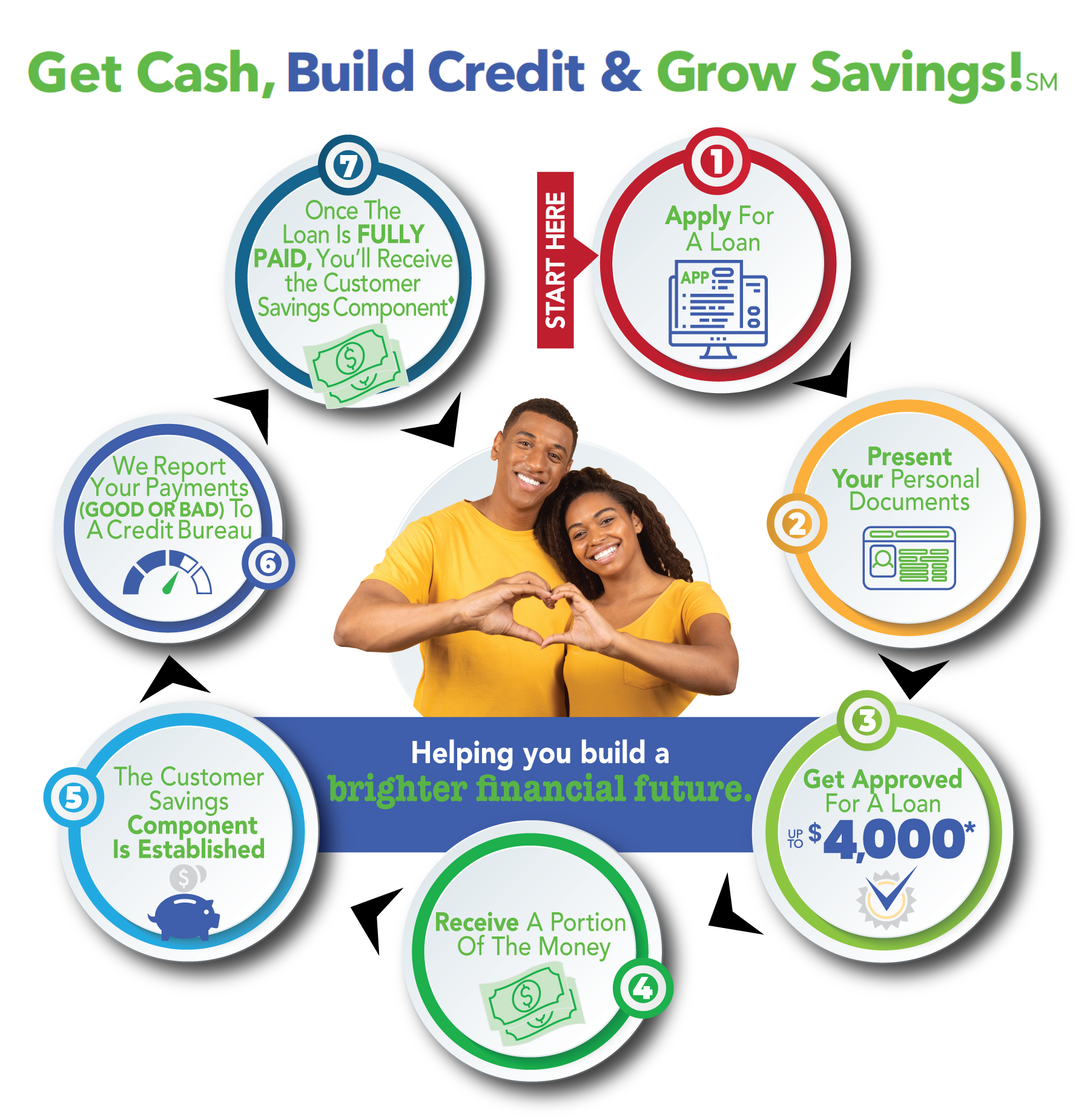 Process of How a GoCredit.me Loan Works